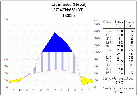 Klimadiagramm