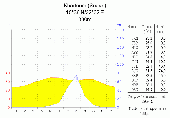 Klimadiagramm