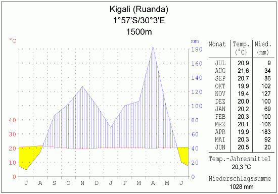 Klimadiagramm