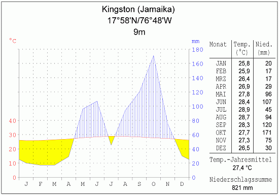 Klimadiagramm