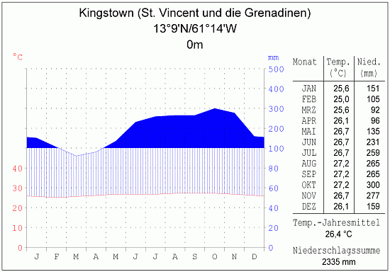 Klimadiagramm