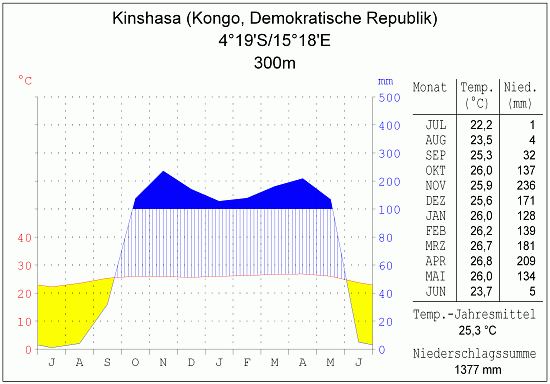 Klimadiagramm