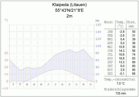 Klimadiagramm