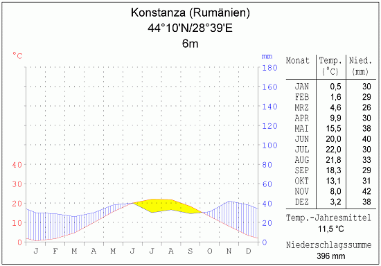 Klimadiagramm