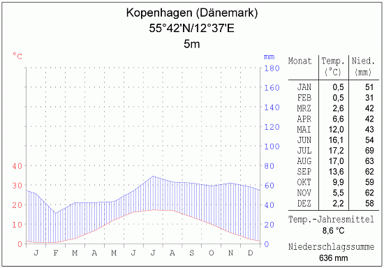 Klimadiagramm