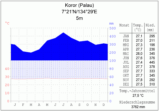 Klimadiagramm