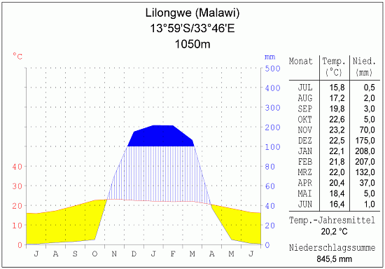 Klimadiagramm