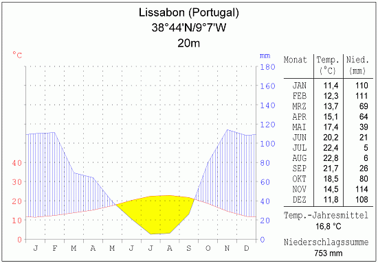 Klimadiagramm