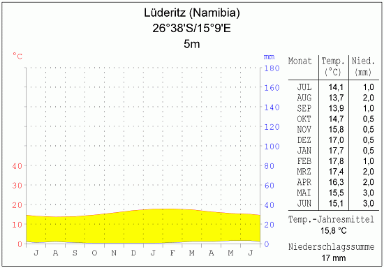 Klimadiagramm