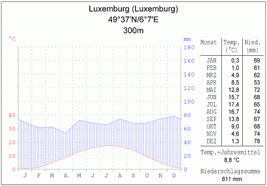 Klimadiagramm