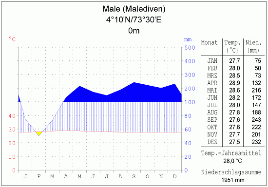 Klimadiagramm