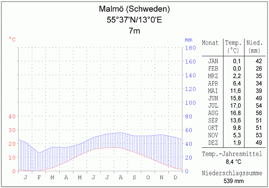 Klimadiagramm