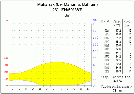 Klimadiagramm