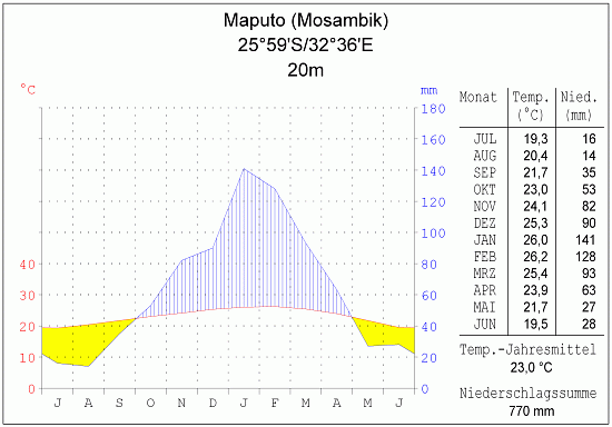 Klimadiagramm