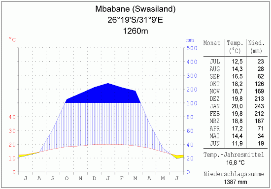 Klimadiagramm