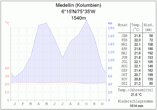 Klimadiagramm