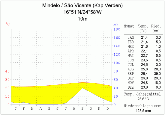 Klimadiagramm