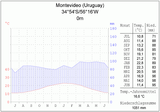 Klimadiagramm