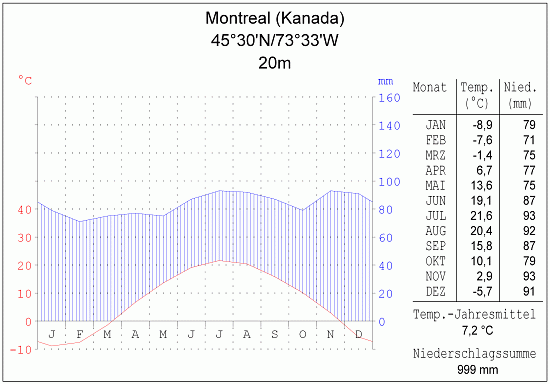 Klimadiagramm