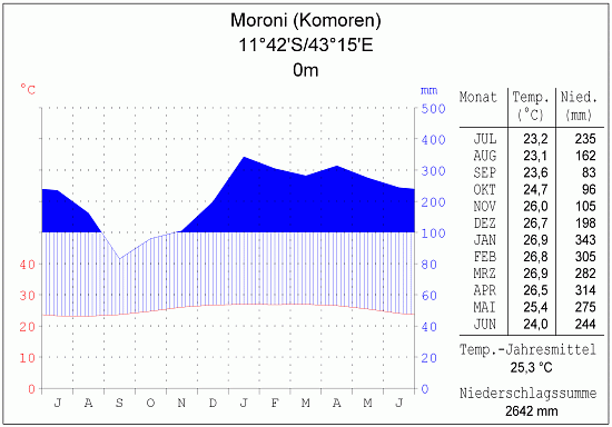 Klimadiagramm