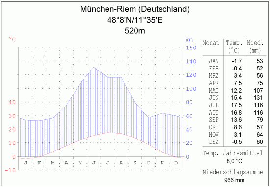 Klimadiagramm