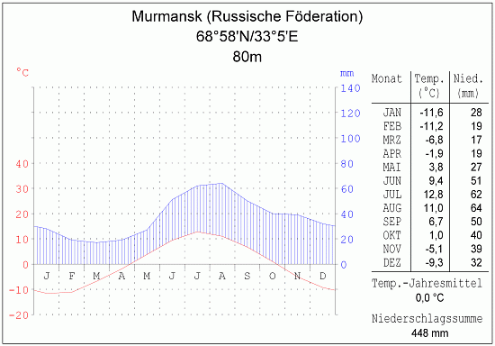 Klimadiagramm