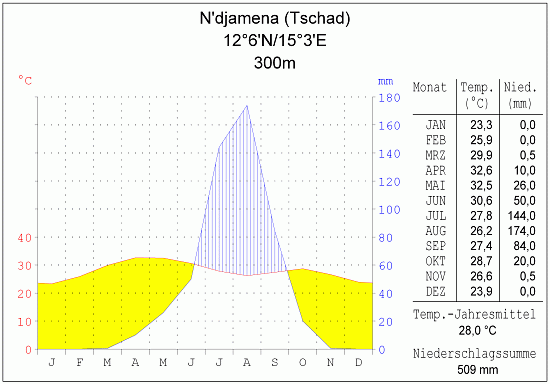 Klimadiagramm