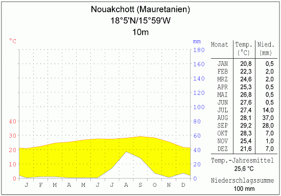 Klimadiagramm