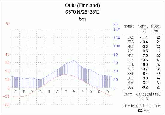 Klimadiagramm