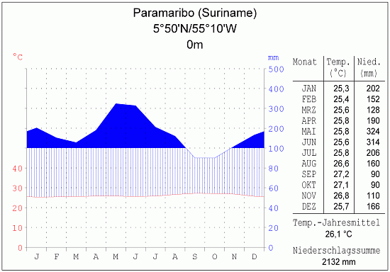 Klimadiagramm