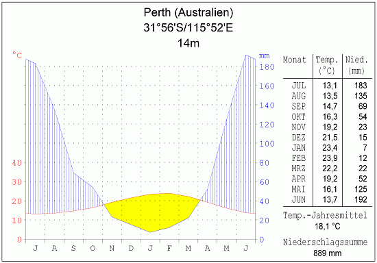 Klimadiagramm