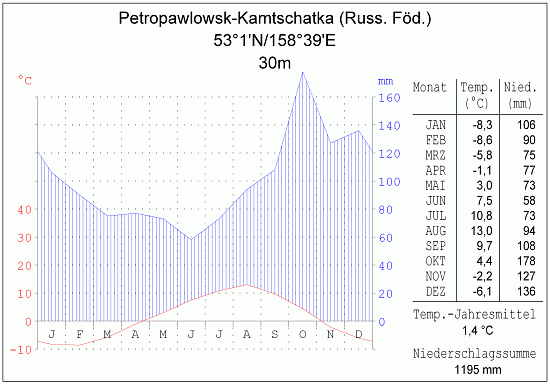 Klimadiagramm