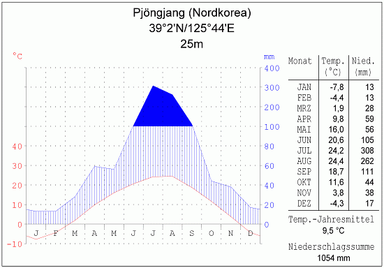 Klimadiagramm