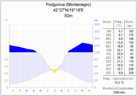 Klimadiagramm