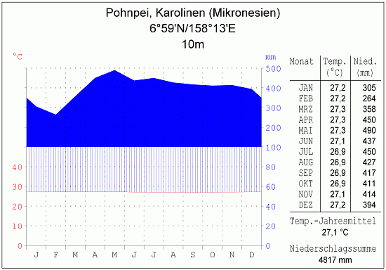 Klimadiagramm