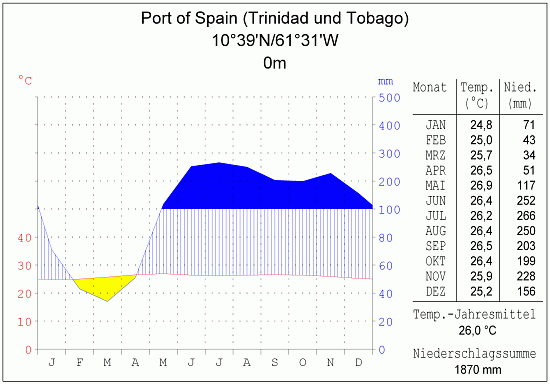 Klimadiagramm