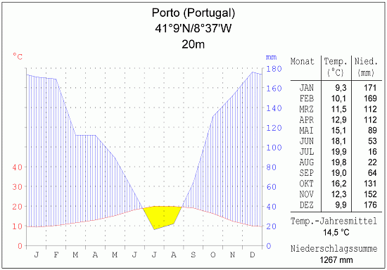 Klimadiagramm