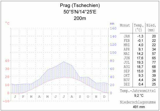 Klimadiagramm