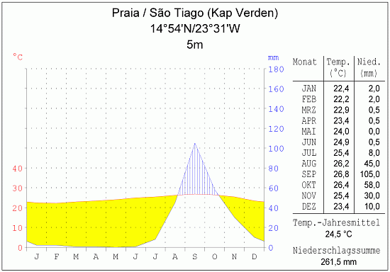 Klimadiagramm