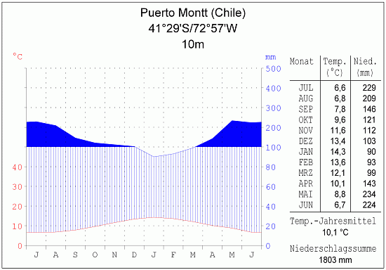 Klimadiagramm