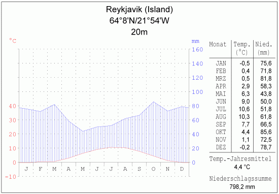 Klimadiagramm