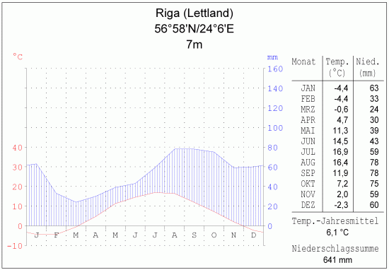 Klimadiagramm