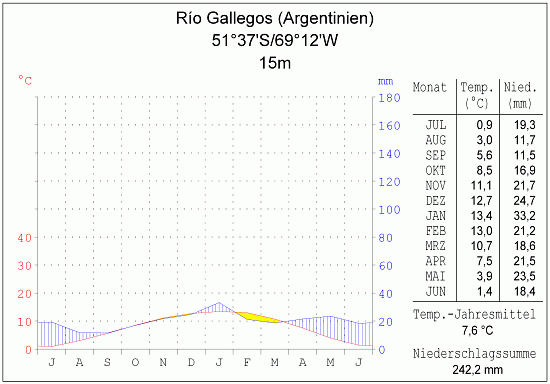 Klimadiagramm