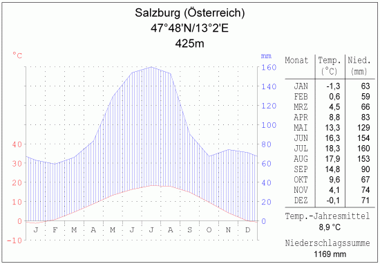 Klimadiagramm