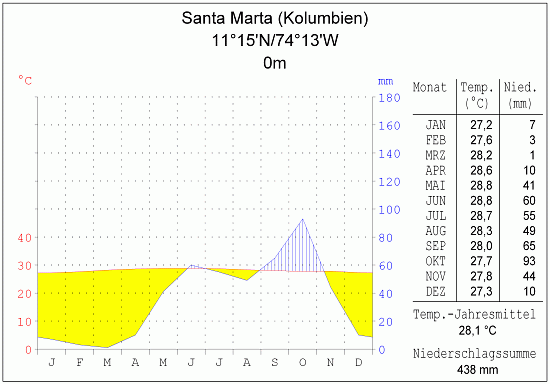 Klimadiagramm