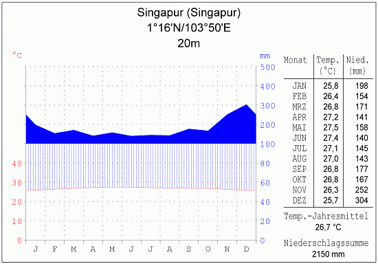 Klimadiagramm