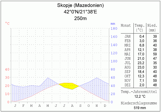 Klimadiagramm