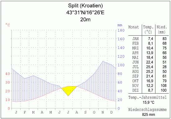 Klimadiagramm