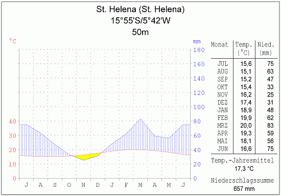 Klimadiagramm