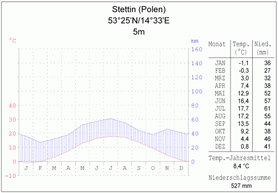 Klimadiagramm
